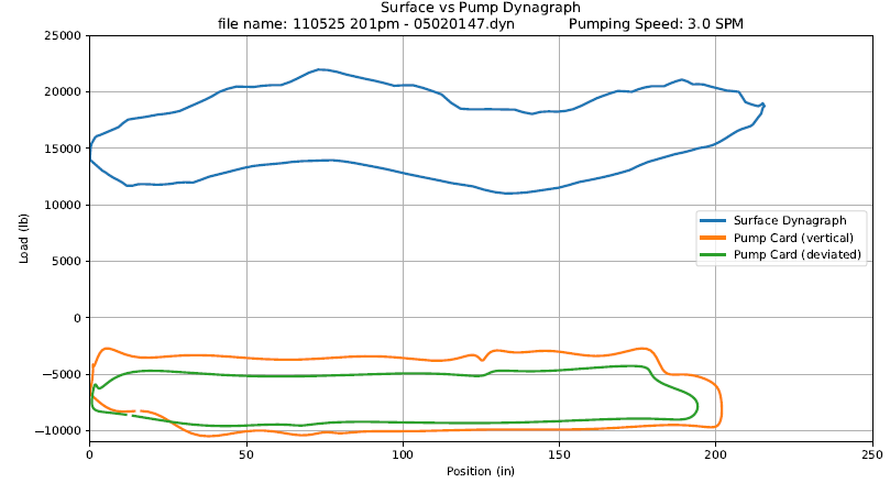Surface vs pump dynagraph 1