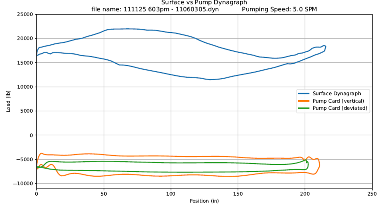 Surface vs pump dynagraph 2