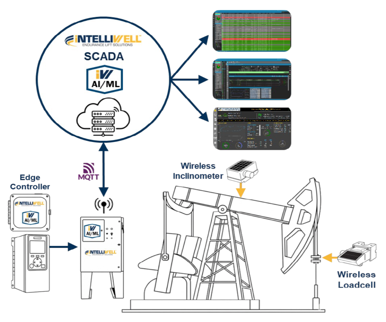 IntelliWell® SCADA, Edge Control, and Wireless Sensor Diagram