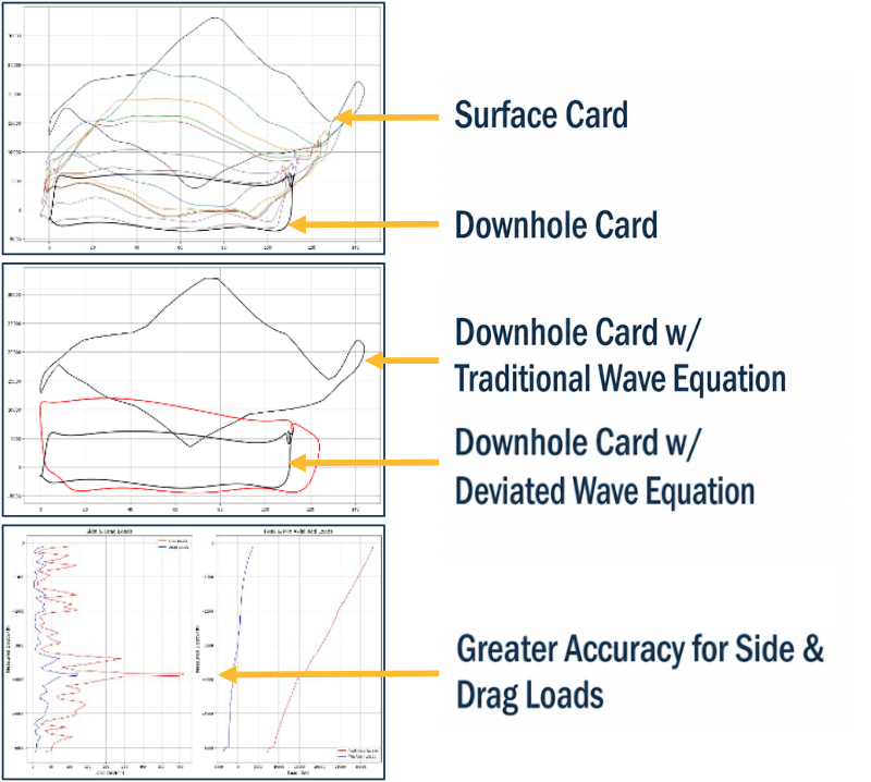 Dynamic Wave Equation surface card and downhole card comparison diagrams