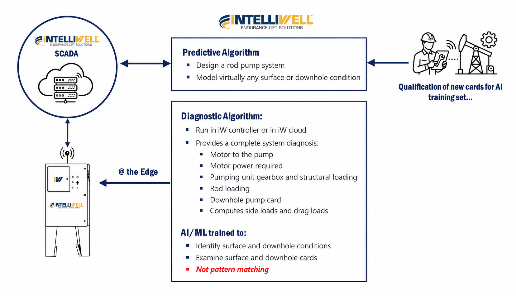 IntelliWell SCADA flow diagram: SCADA cloud connects to the Predictive Algorithm (designs rod pump systems and models surface/downhole conditions) and to the Diagnostic Algorithm running at the edge or in the cloud, which provides complete system diagnosis including motor, gearbox, rod, and pump card analysis. AI/ML is trained to identify surface and downhole conditions and examine cards — not pattern matching. New cards from the field qualify the AI training set.