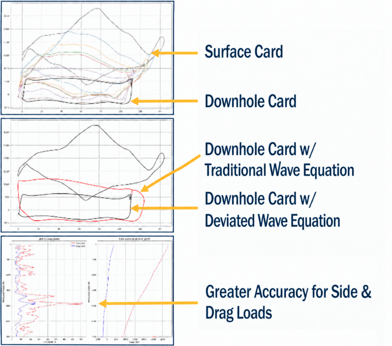 Dynamic Wave Equation surface card and downhole card comparison diagrams
