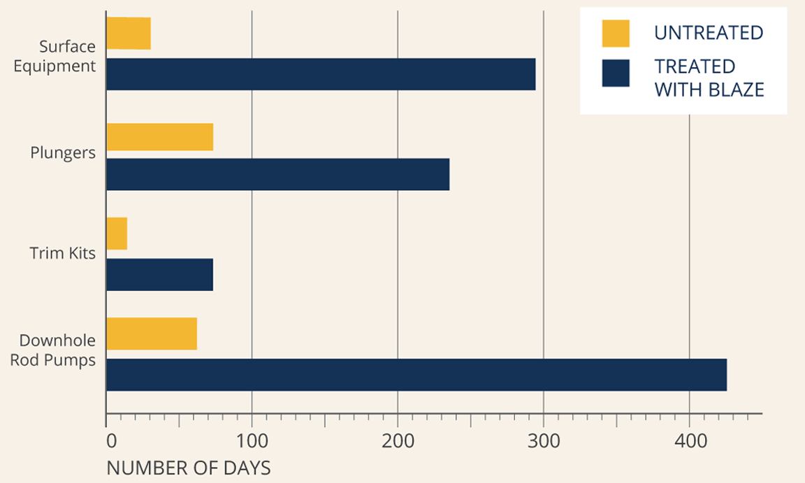 A bar graph showing that Endurance Lift's Blaze surface treatment reduces wear on artificial lift equipment.